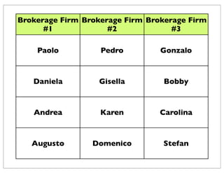Brokerage Firm
#1
Brokerage Firm
#2
Brokerage Firm
#3
Paolo Pedro Gonzalo
Daniela Gisella Bobby
Andrea Karen Carolina
Augusto Domenico Stefan
 