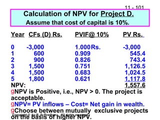 11 - 101
Copyright © by R. S. Pradhan. All rights reserved.
Calculation of NPV for Project D.
Assume that cost of capital is 10%.
Year CFs (D) Rs. PVIF@ 10% PV Rs.
0 -3,000 1.000Rs. -3,000
1 600 0.909 545.4
2 900 0.826 743.4
3 1,500 0.751 1,126.5
4 1,500 0.683 1,024.5
5 1,800 0.621 1,117.8
NPV: 1,557.6
gNPV is Positive, i.e., NPV > 0. The project is
acceptable.
gNPV= PV inflows – Cost= Net gain in wealth.
gChoose between mutually exclusive projects
on the basis of higher NPV.
 