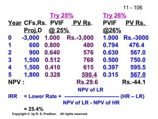11 - 106
Copyright © by R. S. Pradhan. All rights reserved.
Try 25% Try 26%
Year CFs,Rs. PVIF PV Rs. PVIF PV Rs.
Proj.D @ 25% @26%
0 -3,000 1.000 Rs.-3,000 1.000 Rs.-3000
1 600 0.800 480 0.794 476.4
2 900 0.640 576 0.630 567.0
3 1,500 0.512 768 0.500 750.0
4 1,500 0.410 615 0.397 595.5
5 1,800 0.328 590.4 0.315 567.0
NPV : Rs.29.6 Rs.-44.1
NPV of LR
IRR = Lower Rate + ------------------------------- (HR – LR)
NPV of LR - NPV of HR
= 25.4%
 