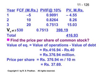 11 - 126
Copyright © by R. S. Pradhan. All rights reserved.
Year FCF (M.Rs.) PVIF@ 10% PV, M.Rs.
1 –5 0.9091 – 4.55
2 10 0.8264 8.26
3 20 0.7513 15.03
Vop at 3 530 0.7513 398.19
Total 416.93
 Find the price per share of common stock?
Value of eq. = Value of operations - Value of debt
= Rs.416.94 - Rs.40
= Rs.376.94 million.
Price per share = Rs. 376.94 m / 10 m
= Rs. 37.69.
 