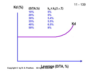 11 - 139
Copyright © by R. S. Pradhan. All rights reserved.
Leverage (D/TA, %)
Kd (%)
Kd
(D/TA,%) kd = kb(1 – T)
10% 5%
20% 5%
30% 5.4%
35% 5.5%
40% 6.5%
50% 8%
 