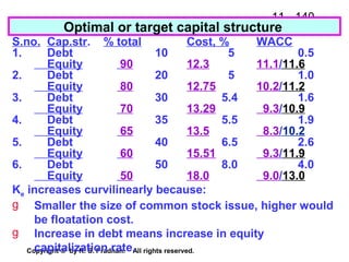 11 - 140
Copyright © by R. S. Pradhan. All rights reserved.
Optimal or target capital structure
S.no. Cap.str. % total Cost, % WACC
1. Debt 10 5 0.5
Equity 90 12.3 11.1/11.6
2. Debt 20 5 1.0
Equity 80 12.75 10.2/11.2
3. Debt 30 5.4 1.6
Equity 70 13.29 9.3/10.9
4. Debt 35 5.5 1.9
Equity 65 13.5 8.3/10.2
5. Debt 40 6.5 2.6
Equity 60 15.51 9.3/11.9
6. Debt 50 8.0 4.0
Equity 50 18.0 9.0/13.0
Ke increases curvilinearly because:
g Smaller the size of common stock issue, higher would
be floatation cost.
g Increase in debt means increase in equity
capitalization rate.
 