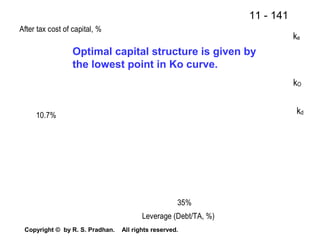 11 - 141
Copyright © by R. S. Pradhan. All rights reserved.
After tax cost of capital, %
35%
10.7%
Leverage (Debt/TA, %)
ke
kO
kd
Optimal capital structure is given by
the lowest point in Ko curve.
 