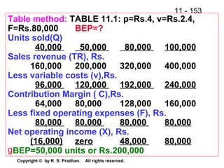 11 - 153
Copyright © by R. S. Pradhan. All rights reserved.
Table method: TABLE 11.1: p=Rs.4, v=Rs.2.4,
F=Rs.80,000 BEP=?
Units sold(Q)
40,000 50,000 80,000 100,000
Sales revenue (TR), Rs.
160,000 200,000 320,000 400,000
Less variable costs (v),Rs.
96,000 120,000 192,000 240,000
Contribution Margin ( C),Rs.
64,000 80,000 128,000 160,000
Less fixed operating expenses (F), Rs.
80,000 80,000 80,000 80,000
Net operating income (X), Rs.
(16,000) zero 48,000 80,000
gBEP=50,000 units or Rs.200,000
 