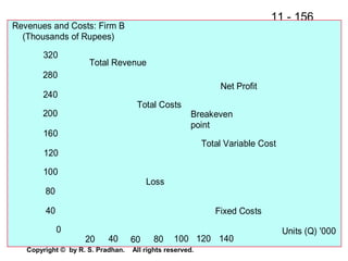 11 - 156
Copyright © by R. S. Pradhan. All rights reserved.
120
Units (Q) '0000
40
80
100
120
160
200
240
280
320
20 40 60 80 100 140
Total Revenue
Total Costs
Fixed Costs
Revenues and Costs: Firm B
(Thousands of Rupees)
Net Profit
Total Variable Cost
Breakeven
point
Loss
 
