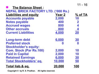 11 - 16
Copyright © by R. S. Pradhan. All rights reserved.
 The Balance Sheet :
NEPAL BRICK FACTORY LTD. (‘000 Rs.)
Liabilities and equity Year 2 % of TA
Accounts payable 2,000 10
Notes payable 400 2
Accrued wages 800 4
Other accruals 800 4
Current Liabilities 4,000 20
Long-term debt 6,000 30
Preferred stock 0 0
Stockholder’s equity:
Com. Stock (Par Rs.100) 2,000 10
Paid in Capital 2,000 10
Retained Earnings 6,000 30
Total Stockholders’ eq. 10,000 50
Total liab.& eq. 20,000 100
 