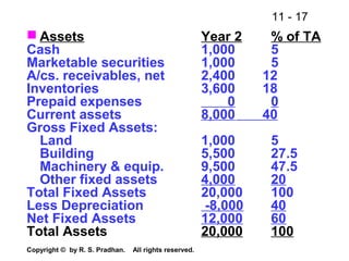 11 - 17
Copyright © by R. S. Pradhan. All rights reserved.
 Assets Year 2 % of TA
Cash 1,000 5
Marketable securities 1,000 5
A/cs. receivables, net 2,400 12
Inventories 3,600 18
Prepaid expenses 0 0
Current assets 8,000 40
Gross Fixed Assets:
Land 1,000 5
Building 5,500 27.5
Machinery & equip. 9,500 47.5
Other fixed assets 4,000 20
Total Fixed Assets 20,000 100
Less Depreciation -8,000 40
Net Fixed Assets 12,000 60
Total Assets 20,000 100
 