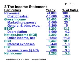 11 - 18
Copyright © by R. S. Pradhan. All rights reserved.
2.The Income Statement
Particulars Year 2 % of Sales
Revenues 24,000 100
Cost of sales -13,600 56.7
Gross income 10,400 43.3
Marketing expense -6,000 25
General & adm. exps. -1,200 5
EBDIT 3,200 13.3
Depreciation -1,000 4.2
Net ope.income (NOI) 2,200 9.1
Other income, net +240 +1.0
EBIT 2,440 10.1
Interest expenses -440 1.8
EBT 2,000 8.3
Income taxes @ 40% -800 3.3
Net income 1,200 5.0
 