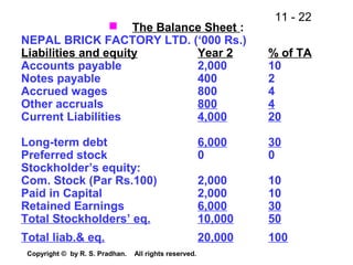 11 - 22
Copyright © by R. S. Pradhan. All rights reserved.
 The Balance Sheet :
NEPAL BRICK FACTORY LTD. (‘000 Rs.)
Liabilities and equity Year 2 % of TA
Accounts payable 2,000 10
Notes payable 400 2
Accrued wages 800 4
Other accruals 800 4
Current Liabilities 4,000 20
Long-term debt 6,000 30
Preferred stock 0 0
Stockholder’s equity:
Com. Stock (Par Rs.100) 2,000 10
Paid in Capital 2,000 10
Retained Earnings 6,000 30
Total Stockholders’ eq. 10,000 50
Total liab.& eq. 20,000 100
 