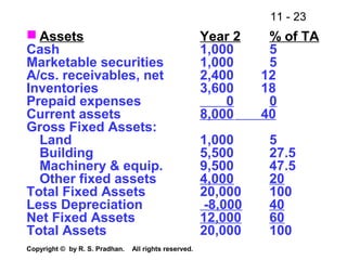 11 - 23
Copyright © by R. S. Pradhan. All rights reserved.
 Assets Year 2 % of TA
Cash 1,000 5
Marketable securities 1,000 5
A/cs. receivables, net 2,400 12
Inventories 3,600 18
Prepaid expenses 0 0
Current assets 8,000 40
Gross Fixed Assets:
Land 1,000 5
Building 5,500 27.5
Machinery & equip. 9,500 47.5
Other fixed assets 4,000 20
Total Fixed Assets 20,000 100
Less Depreciation -8,000 40
Net Fixed Assets 12,000 60
Total Assets 20,000 100
 