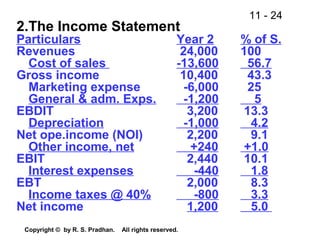 11 - 24
Copyright © by R. S. Pradhan. All rights reserved.
2.The Income Statement
Particulars Year 2 % of S.
Revenues 24,000 100
Cost of sales -13,600 56.7
Gross income 10,400 43.3
Marketing expense -6,000 25
General & adm. Exps. -1,200 5
EBDIT 3,200 13.3
Depreciation -1,000 4.2
Net ope.income (NOI) 2,200 9.1
Other income, net +240 +1.0
EBIT 2,440 10.1
Interest expenses -440 1.8
EBT 2,000 8.3
Income taxes @ 40% -800 3.3
Net income 1,200 5.0
 