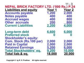 11 - 3
Copyright © by R. S. Pradhan. All rights reserved.
NEPAL BRICK FACTORY LTD. (‘000 Rs.) P.24
Liabilities and equity Year 1 Year 2
Accounts payable 1,200 2,000
Notes payable 400 400
Accrued wages 400 800
Other accruals 200 800
Current Liabilities 2,200 4,000
Long-term debt 6,600 6,000
Preferred stock 0 0
Stockholder’s equity:
Com. Stock (Rs.100 par) 2,000 2,000
Paid in Capital 2,000 2,000
Retained Earnings 5,200 6,000
Total Stockholders’ eq. 9,200 10,000
Total liab.& eq. 18,000 20,000
 