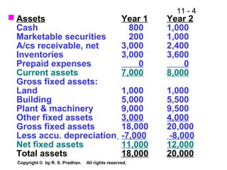 11 - 4
Copyright © by R. S. Pradhan. All rights reserved.
 Assets Year 1 Year 2
Cash 800 1,000
Marketable securities 200 1,000
A/cs receivable, net 3,000 2,400
Inventories 3,000 3,600
Prepaid expenses 0 0
Current assets 7,000 8,000
Gross fixed assets:
Land 1,000 1,000
Building 5,000 5,500
Plant & machinery 9,000 9,500
Other fixed assets 3,000 4,000
Gross fixed assets 18,000 20,000
Less accu. depreciation -7,000 -8,000
Net fixed assets 11,000 12,000
Total assets 18,000 20,000
 