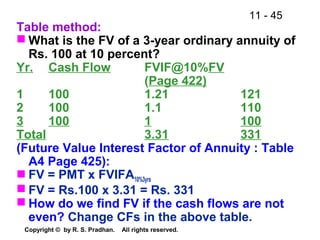 11 - 45
Copyright © by R. S. Pradhan. All rights reserved.
Table method:
 What is the FV of a 3-year ordinary annuity of
Rs. 100 at 10 percent?
Yr. Cash Flow FVIF@10%FV
(Page 422)
1 100 1.21 121
2 100 1.1 110
3 100 1 100
Total 3.31 331
(Future Value Interest Factor of Annuity : Table
A4 Page 425):
 FV = PMT x FVIFA10%3yrs
 FV = Rs.100 x 3.31 = Rs. 331
 How do we find FV if the cash flows are not
even? Change CFs in the above table.
 