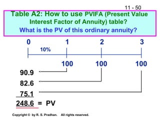 11 - 50
Copyright © by R. S. Pradhan. All rights reserved.
Table A2: How to use PVIFA (Present Value
Interest Factor of Annuity) table?
What is the PV of this ordinary annuity?
100 100100
0 1 2 3
10%
90.9
82.6
75.1
248.6 = PV
 
