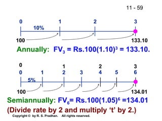 11 - 59
Copyright © by R. S. Pradhan. All rights reserved.
0 1 2 3
10%
0 1 2 3
5%
4 5 6
134.01
100 133.10
1 2 30
100
Annually: FV3 = Rs.100(1.10)3
= 133.10.
Semiannually: FV6= Rs.100(1.05)6
=134.01
(Divide rate by 2 and multiply ‘t’ by 2.)
 
