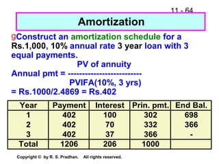 11 - 64
Copyright © by R. S. Pradhan. All rights reserved.
Amortization
gConstruct an amortization schedule for a
Rs.1,000, 10% annual rate 3 year loan with 3
equal payments.
PV of annuity
Annual pmt = --------------------------
PVIFA(10%, 3 yrs)
= Rs.1000/2.4869 = Rs.402
Year Payment Interest Prin. pmt. End Bal.
1 402 100 302 698
2 402 70 332 366
3 402 37 366 -
Total 1206 206 1000
 