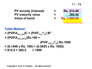 11 - 74
Copyright © by R. S. Pradhan. All rights reserved.
Rs. 614.46
385.54
Rs. 1,000.00
PV annuity (interest)
PV maturity value
Value of bond
=
=
=
Table Method:
= (PVIFAi%,n yrs)C + (PVIFi%,n
th
yr) M”
= (PVIFA10%,10Yrs)Rs.100 +
(PVIF10%,10
th
yr) Rs.1000
= (6.1446 x Rs. 100) + (0.3855 x Rs. 1000)
= 614.5 + 385.5 = 1000
 