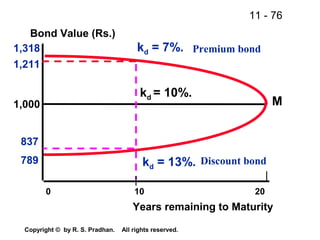 11 - 76
Copyright © by R. S. Pradhan. All rights reserved.
M
Bond Value (Rs.)
Years remaining to Maturity
1,318
1,211
1,000
837
789
0 10 20
kd = 7%.
kd = 13%.
kd = 10%.
Premium bond
Discount bond
 