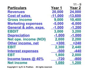 11 - 9
Copyright © by R. S. Pradhan. All rights reserved.
Particulars Year 1 Year 2
Revenues 20,000 24,000
Cost of sales -11,000 -13,600
Gross income 9,000 10,400
Marketing expenses -5,000 -6,000
General & adm. exps. -1,000 -1,200
EBDIT 3,000 3,200
Depreciation -1,000 -1,000
Net ope. income (NOI) 2,000 2,200
Other income, net +300 +240
EBIT 2,300 2,440
Interest expenses -500 -440
EBT 1,800 2,000
Income taxes @ 40% -720 -800
Net income 1,080 1,200
 
