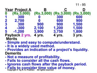 11 - 95
Copyright © by R. S. Pradhan. All rights reserved.
Year Project A B C D
0 (Rs.3,000) (Rs.3,000) (Rs.3,000) (Rs.3,000)
1 300 0 300 600
2 2,700 0 600 900
3 300 900 900 1,500
4 -300 2,100 1,200 1,500
5 -1,200 3,900 3,750 1,800
Payback 2 yrs. 4 yrs. 4 yrs. 3 yrs.
Merits
- Simple and easy to compute/understand.
- It is a widely used method.
- Provides an indication of a project’s liquidity.
Demerits
- Not a measure of profitability.
- Fails to consider all the cash flows.
- Ignores cash flows after the payback period.
- Fails to consider time value of money.
 