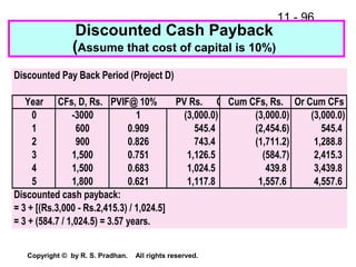 11 - 96
Copyright © by R. S. Pradhan. All rights reserved.
Discounted Cash Payback
(Assume that cost of capital is 10%)
Discounted Pay Back Period (Project D)
Year CFs, D, Rs. PVIF@ 10% PV Rs. Cum. CF 0 -3,000Cum CFs, Rs. Or Cum CFs
0 -3000 1 (3,000.0) (3,000.0) (3,000.0)
1 600 0.909 545.4 (2,454.6) 545.4
2 900 0.826 743.4 (1,711.2) 1,288.8
3 1,500 0.751 1,126.5 (584.7) 2,415.3
4 1,500 0.683 1,024.5 439.8 3,439.8
5 1,800 0.621 1,117.8 1,557.6 4,557.6
Discounted cash payback:
= 3 + [(Rs.3,000 - Rs.2,415.3) / 1,024.5]
= 3 + (584.7 / 1,024.5) = 3.57 years.
 