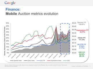 Google Confidential and Proprietary 7Google Confidential and Proprietary 7
Finance:
Mobile Auction metrics evolution
Source: Google internal search data, based on pre-categorised queries for the Finance. Note: In-quarter metrics for Query Volume and
Ad Depth are only available.
$0,00
$0,05
$0,10
$0,15
$0,20
$0,25
$0,30
$0,35
$0,40
$0,45
0%
5%
10%
15%
20%
25%
30%
35%
40%
45%
50%
Queries,Impressions,ClicksandAdCTRIndex
Queries Index Clicks Index Ad CTR Impressions Index CPC
Queries Y/Y
135.07%
Impressions Y/Y
33.77%
Clicks Y/Y
111.14%
Ad CTR Y/Y
57.84%
(7.17%)
CPC Y/Y
-52.43%
($0.19)
 
