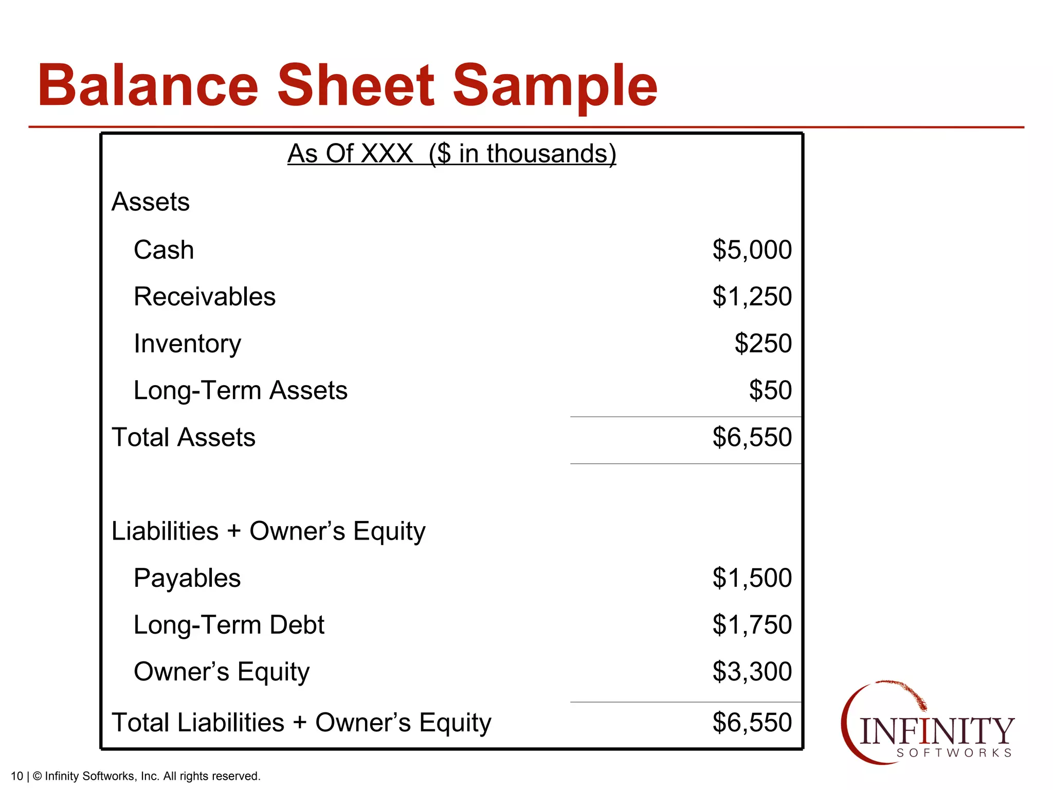 Balance Sheet Sample $6,550 Total Liabilities + Owner’s Equity As Of XXX  ($ in thousands) $6,550 Total Assets $50 Long-Term Assets  $250 Inventory $3,300 Owner’s Equity $1,750 Long-Term Debt $1,500 Payables Liabilities + Owner’s Equity $1,250 Receivables $5,000 Cash Assets 