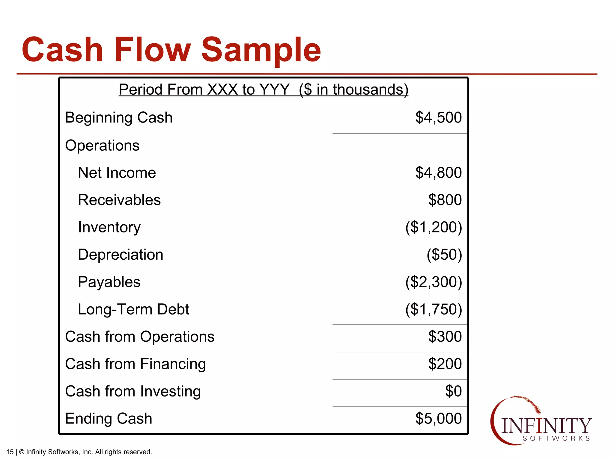 Cash Flow Sample Operations ($1,200) Inventory ($50) Depreciation ($2,300) Payables $5,000 Ending Cash Period From XXX to YYY  ($ in thousands) $300 Cash from Operations ($1,750) Long-Term Debt $0 Cash from Investing $200 Cash from Financing $800 Receivables $4,800 Net Income $4,500 Beginning Cash 