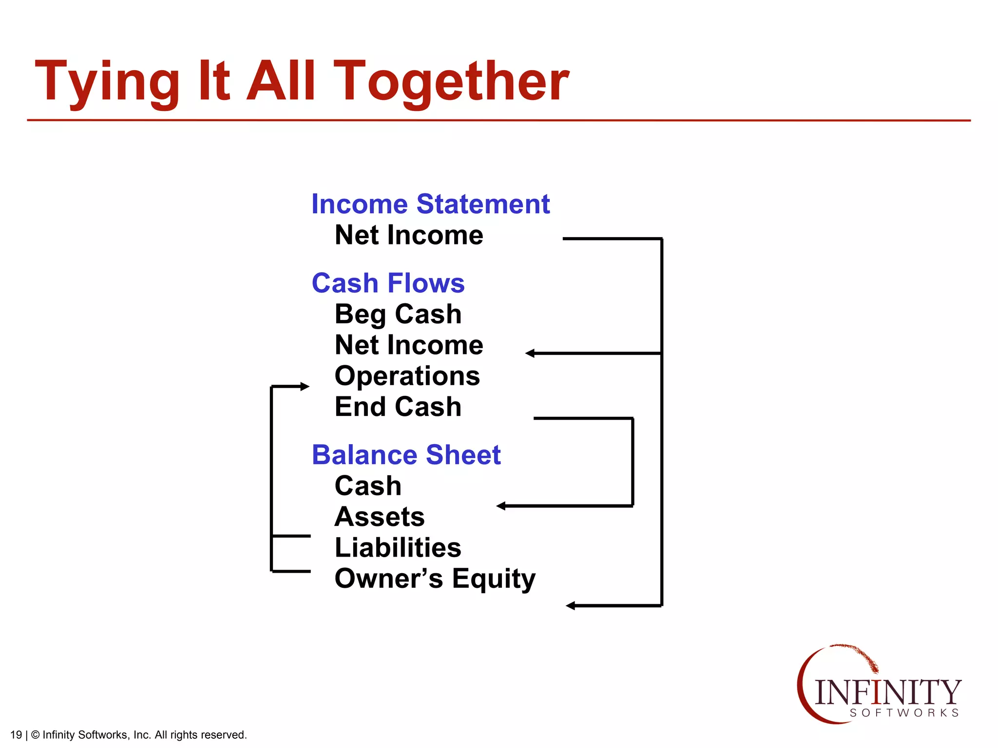 Tying It All Together Income Statement   Net Income Cash Flows   Beg Cash   Net Income   Operations   End Cash Balance Sheet   Cash   Assets   Liabilities   Owner’s Equity 