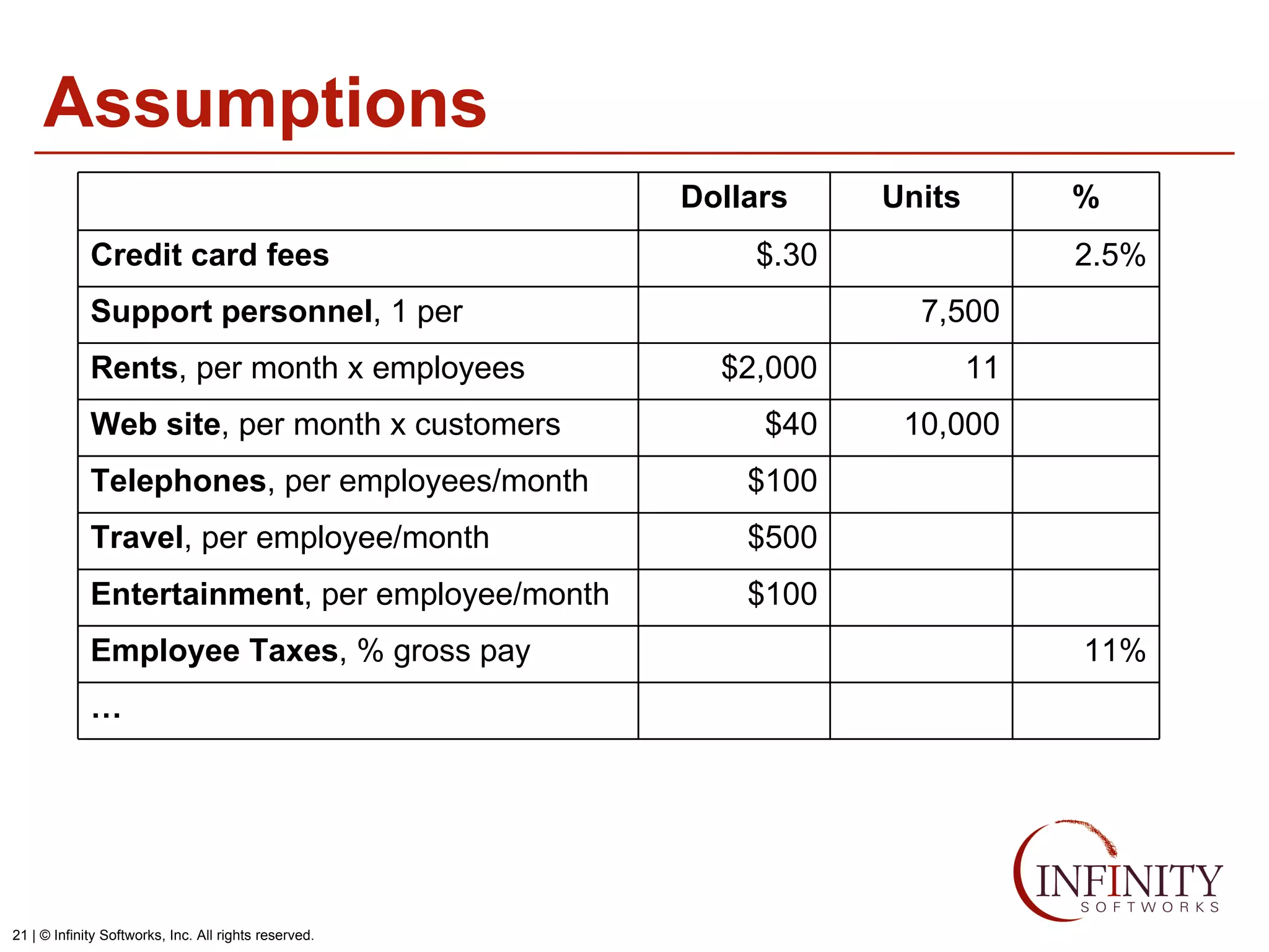 Assumptions $100 $500 $100 $40 $2,000 $.30 Dollars … Employee Taxes , % gross pay Entertainment , per employee/month Travel , per employee/month Telephones , per employees/month Web site , per month x customers Rents , per month x employees Support personnel , 1 per Credit card fees 2.5% 10,000 11% 11 7,500 % Units 