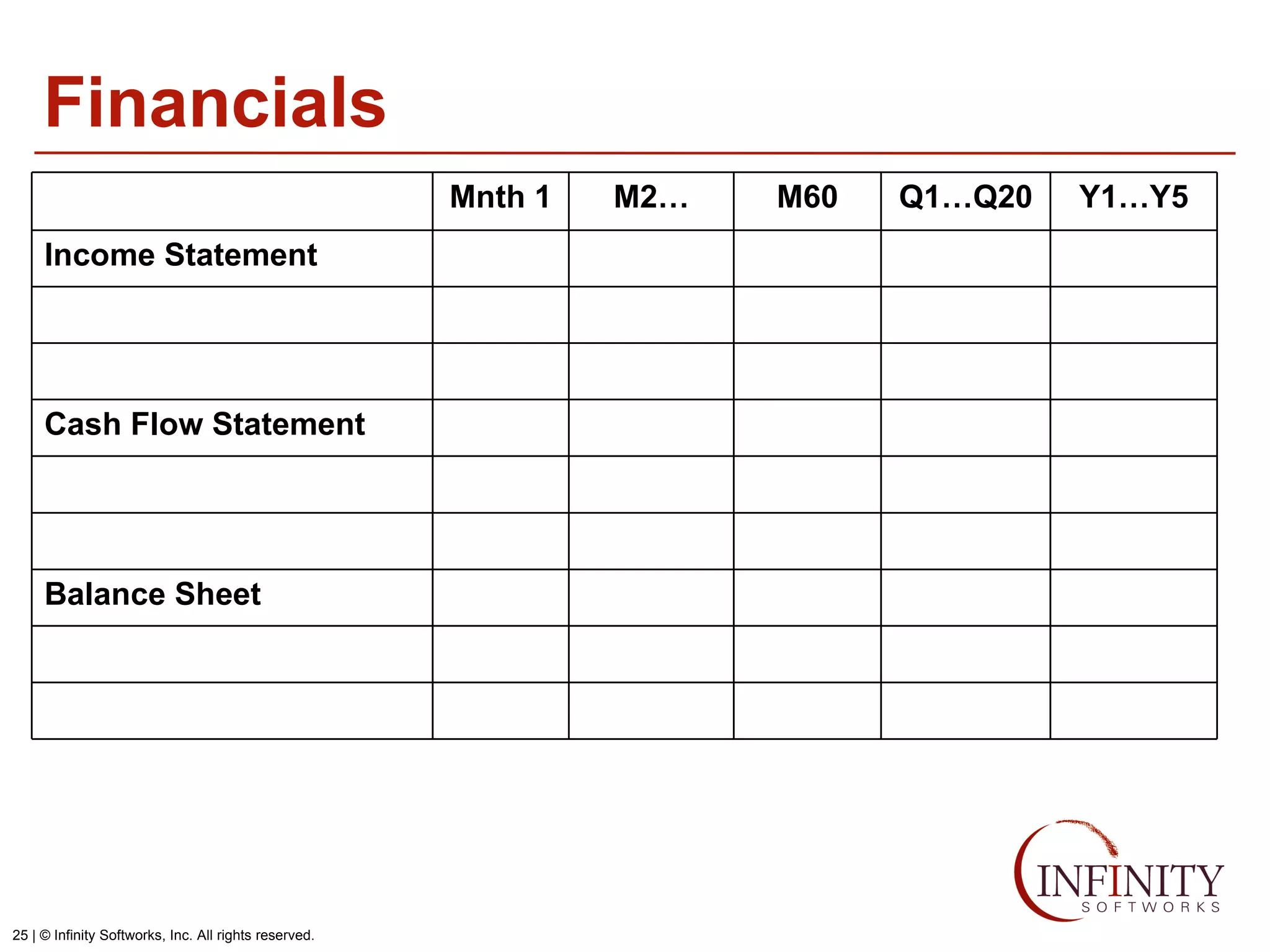 Financials Q1…Q20 Mnth 1 M2… Balance Sheet Cash Flow Statement Income Statement Y1…Y5 M60 