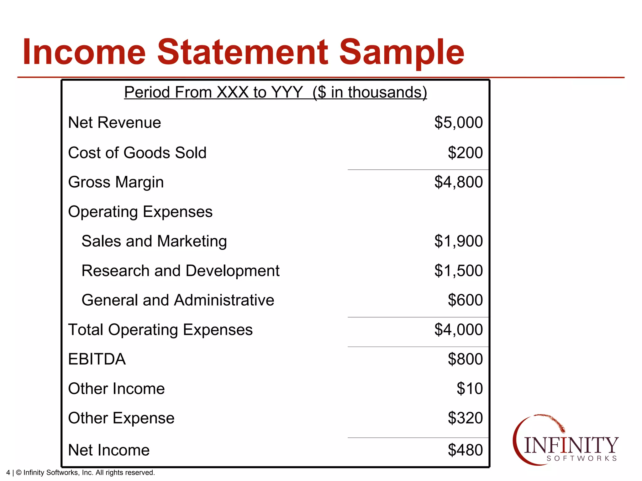 Income Statement Sample Period From XXX to YYY  ($ in thousands) $1,500 Research and Development $600 General and Administrative $1,900 Sales and Marketing Operating Expenses $480 Net Income $320 Other Expense $10 Other Income $800 EBITDA $4,000 Total Operating Expenses $4,800 Gross Margin $200 Cost of Goods Sold $5,000 Net Revenue 