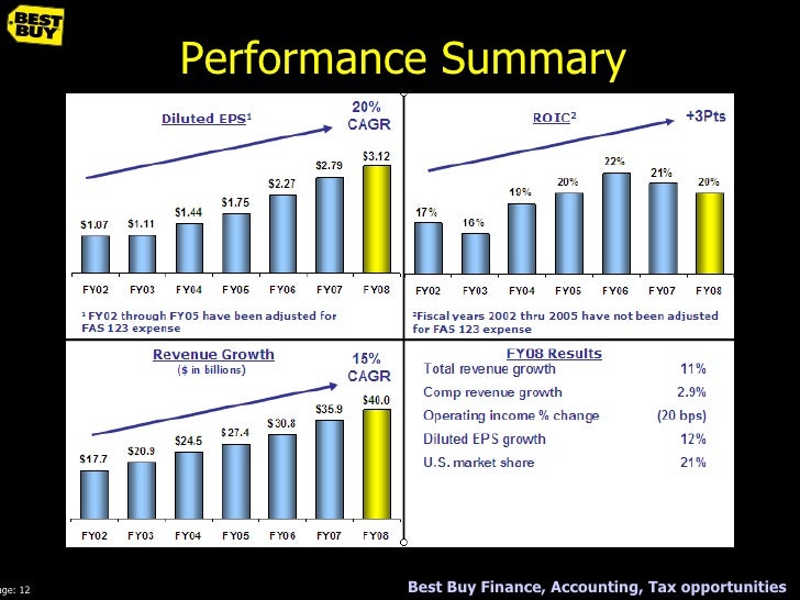 Best buy finance options