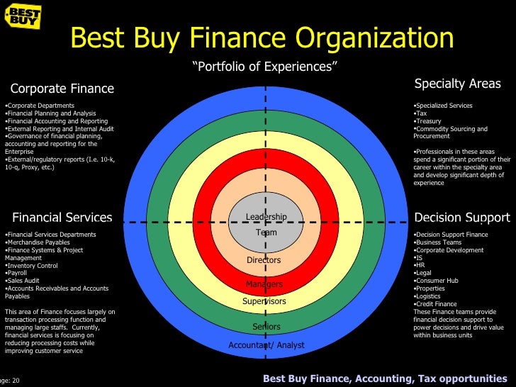 Best buy finance options