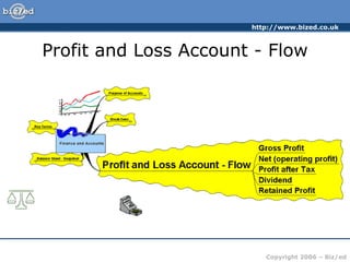 http://www.bized.co.uk
Copyright 2006 – Biz/ed
Profit and Loss Account - Flow
 