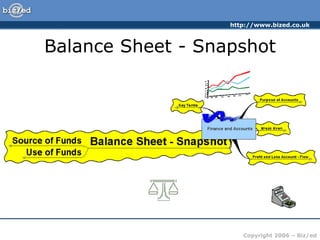 http://www.bized.co.uk
Copyright 2006 – Biz/ed
Balance Sheet - Snapshot
 