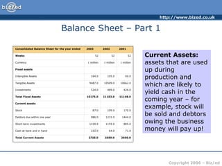 http://www.bized.co.uk
Copyright 2006 – Biz/ed
Balance Sheet – Part 1
Consolidated Balance Sheet for the year ended 2003 2002 2001
Weeks 52 52 52
Currency £ million £ million £ million
Fixed assets
Intangible Assets 164.0 105.0 60.0
Tangible Assets 9487.0 10509.0 10662.0
Investments 524.0 489.0 426.0
Total Fixed Assets 10175.0 11103.0 11148.0
Current assets
Stock 87.0 109.0 170.0
Debtors due within one year 986.0 1231.0 1444.0
Short-term investments 1430.0 1155.0 865.0
Cash at bank and in hand 222.0 64.0 71.0
Total Current Assets 2725.0 2559.0 2550.0
Fixed Assets –
assets not used
up in production
or lasting longer
than one year –
equipment,
buildings,
machinery, etc.
Fixed assets can
be tangible –
i.e. physical
items or
intangible – i.e.
brand name,
goodwill.
Current Assets:
assets that are used
up during
production and
which are likely to
yield cash in the
coming year – for
example, stock will
be sold and debtors
owing the business
money will pay up!
 