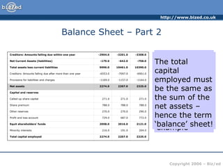 http://www.bized.co.uk
Copyright 2006 – Biz/ed
Balance Sheet – Part 2
Creditors: Amounts falling due within one year -2904.0 -3201.0 -3308.0
Net Current Assets (liabilities) -179.0 -642.0 -758.0
Total assets less current liabilities 9996.0 10461.0 10390.0
Creditors: Amounts falling due after more than one year -6553.0 -7097.0 -6901.0
Provisions for liabilities and charges -1169.0 -1157.0 -1164.0
Net assets 2274.0 2207.0 2325.0
Capital and reserves
Called-up share capital 271.0 271.0 271.0
Share premium 788.0 788.0 788.0
Other reserves 270.0 270.0 290.0
Profit and loss account 729.0 687.0 772.0
Equit shareholders' funds 2058.0 2016.0 2121.0
Minority interests 216.0 191.0 204.0
Total capital employed 2274.0 2207.0 2325.0
Subtracted
from the
assets are the
money the
company
owes to
creditors –
suppliers for
example
And to those
who are longer
term creditors
– loans,
mortgage on
property etc
This leaves us
with ‘Net
Assets’
The funds to
acquire these
assets must have
come from
somewhere – the
next section tells
us where it came
from.
It can come
from share
capital and
from retained
profit (profit
and loss
account)
The total
capital
employed must
be the same as
the sum of the
net assets –
hence the term
‘balance’ sheet!
 