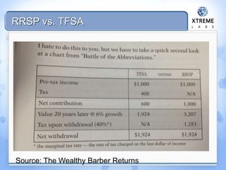 RRSP vs. TFSA
Source: The Wealthy Barber Returns
 