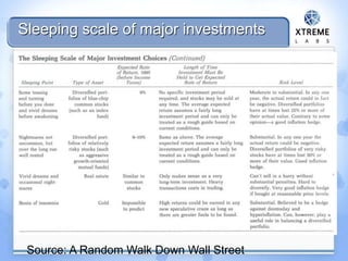 Sleeping scale of major investments
Source: A Random Walk Down Wall Street
 