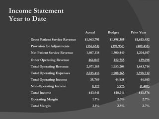Income Statement Year to Date Actual Budget Prior Year Gross Patient Service Revenue $1,963,791 $1,898,385 $1,613,452 Provision for Adjustments (356,653) (397,936) (409,435) Net Patient Service Revenue  1,607,138 1,500,449 1,204,017 Other Operating Revenue 464,047 452,755 439,698 Total Operating Revenue 2,071,185 1,953,204 1,643,714 Total Operating Expenses 2,035,416 1,908,265 1,598,732 Total Operating Income 35,769 44,938 44,983 Non-Operating Income 8,172 3,976 (1,407) Total Income  $43,941 $48,914 $43,576 Operating Margin 1.7% 2.3% 2.7% Total Margin 2.1% 2.5% 2.7% 