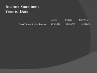 Income Statement Year to Date Actual Budget Prior Year Gross Patient Service Revenue $1,963,791 $1,898,385 $1,613,452 