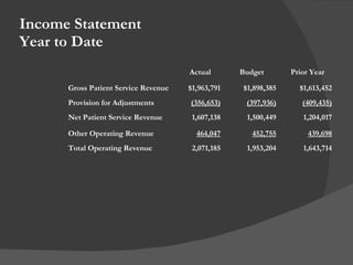 Income Statement Year to Date Actual Budget Prior Year Gross Patient Service Revenue $1,963,791 $1,898,385 $1,613,452 Provision for Adjustments (356,653) (397,936) (409,435) Net Patient Service Revenue  1,607,138 1,500,449 1,204,017 Other Operating Revenue 464,047 452,755 439,698 Total Operating Revenue 2,071,185 1,953,204 1,643,714 