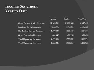 Income Statement Year to Date Actual Budget Prior Year Gross Patient Service Revenue $1,963,791 $1,898,385 $1,613,452 Provision for Adjustments (356,653) (397,936) (409,435) Net Patient Service Revenue  1,607,138 1,500,449 1,204,017 Other Operating Revenue 464,047 452,755 439,698 Total Operating Revenue 2,071,185 1,953,204 1,643,714 Total Operating Expenses 2,035,416 1,908,265 1,598,732 