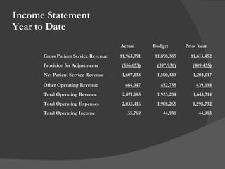 Income Statement Year to Date Actual Budget Prior Year Gross Patient Service Revenue $1,963,791 $1,898,385 $1,613,452 Provision for Adjustments (356,653) (397,936) (409,435) Net Patient Service Revenue  1,607,138 1,500,449 1,204,017 Other Operating Revenue 464,047 452,755 439,698 Total Operating Revenue 2,071,185 1,953,204 1,643,714 Total Operating Expenses 2,035,416 1,908,265 1,598,732 Total Operating Income 35,769 44,938 44,983 