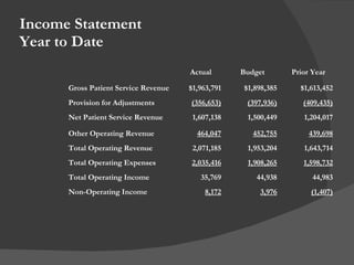 Income Statement Year to Date Actual Budget Prior Year Gross Patient Service Revenue $1,963,791 $1,898,385 $1,613,452 Provision for Adjustments (356,653) (397,936) (409,435) Net Patient Service Revenue  1,607,138 1,500,449 1,204,017 Other Operating Revenue 464,047 452,755 439,698 Total Operating Revenue 2,071,185 1,953,204 1,643,714 Total Operating Expenses 2,035,416 1,908,265 1,598,732 Total Operating Income 35,769 44,938 44,983 Non-Operating Income 8,172 3,976 (1,407) 