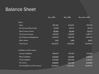 Balance Sheet June, 2006 May, 2006 December, 2005 Assets Cash $697,065 $765,073 $749,766 Net Accounts Receivable 196,960 203,147 184,154 Other Current Assets 407,083 452,382 474,797 Total Current Assets 1,301,109 1,420,603 1,408,717 Net Property & Equipment 2,914,251 2,851,830 2,872,338 Other Assets 9,151 9,389 10,579 Total Assets $4,224,511 $4,281,821 $4,291,634 Liabilities and Net Assets Current Liabilities $669,939 $741,581 $710,766 Other Liabilities 1,293,945 1,312,846 1,405,929 Total Liabilities 1,963,884 2,054,428 2,116,695 Net Assets 2,260,627 2,227,394 2,174,939 Total Liabilities and Net Assets $4,224,511 $4,281,821 $4,291,634 