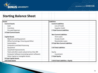 Starting Balance Sheet
Assets                                                 Liabilities
   Current Assets                                          Current Liabilities
       Cash                                                      Line of Credit
       Inventory                                                 Supplier Credit
       Pre-paid Expenses                                   C Total Current Liabilities
   A Total Current Assets
                                                           Non Current Liabilities
   Capital Assets                                              Term Loans
       Machinery and Equipment                                 Vendor Credit
       Office Furnishings, Fixturing and Other                 Shareholder Loans
       Automobiles                                         D Total Non Current Liabilities
       Computers and Data Processing
       Equipment                                           C+D Total Liabilities
       Leasehold Improvements
       Tools and other assets valued at less than 2M       Equity
       Computer Software (excluding system software)            Investment
       Other Capital or Intangible Assets                  E Total Equity
   B Total Capital Assets
   A+B Total Assets                                        C+D+E Total Liabilities + Equity




                                                                                              14
 