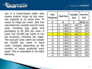 Jan is a home-based potter who            Unit                Variable      Price Per
makes custom mugs by the case.                   Fixed Cost
                                        Produced               Cost           Unit
Her capacity is no more than 15
cases of mugs per week. She has            A          B           C         (B+C) / A
calculated the variable cost for each      5      $   3.000   $       250   $    650
case, including clay, glaze and            6      $   3.000   $       300   $    550
packaging to be $50 per case. It           7      $   3.000   $       350   $    479
costs Jan $3,000 per week to run           8      $   3.000   $       400   $    425
her business, including her wage.          9      $   3.000   $       450   $    383
The cost per case, when we include         10     $   3.000   $       500   $    350
the $3,000 per week in fixed               11     $   3.000   $       550   $    323
costs, changes depending on the            12     $   3.000   $       600   $    300
number of cases produced each              13     $   3.000   $       650   $    281
week. This is calculated in the table      14     $   3.000   $       700   $    264
following.                                 15     $   3.000   $       750   $    250




                                                                                        7
 